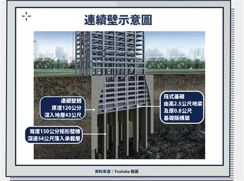 聯合基礎是什麼|【房屋知識+】建案除了筏基還做基樁，安全大加分？